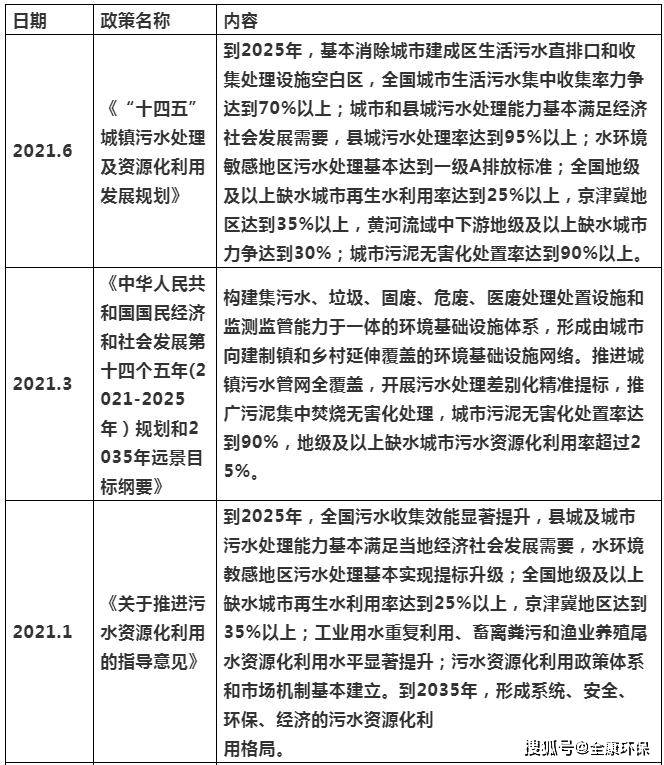 2021年上半年水处理项目增长分析 污水处理及再生利用迎来发展新契机